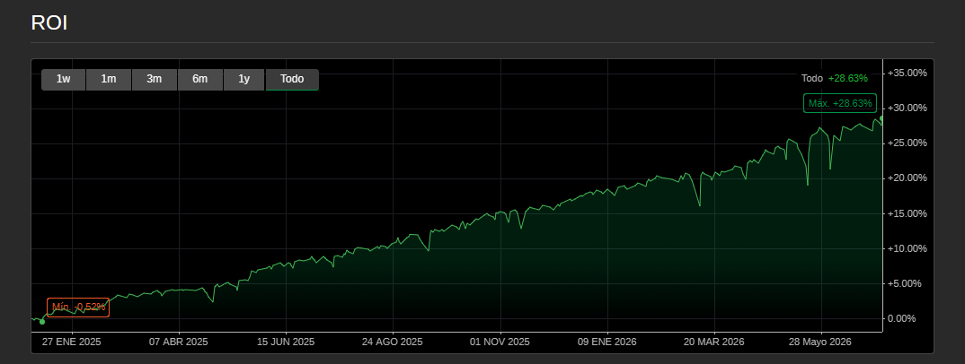 Curva de crecimiento del backtest AUD/USD de bajo riesgo