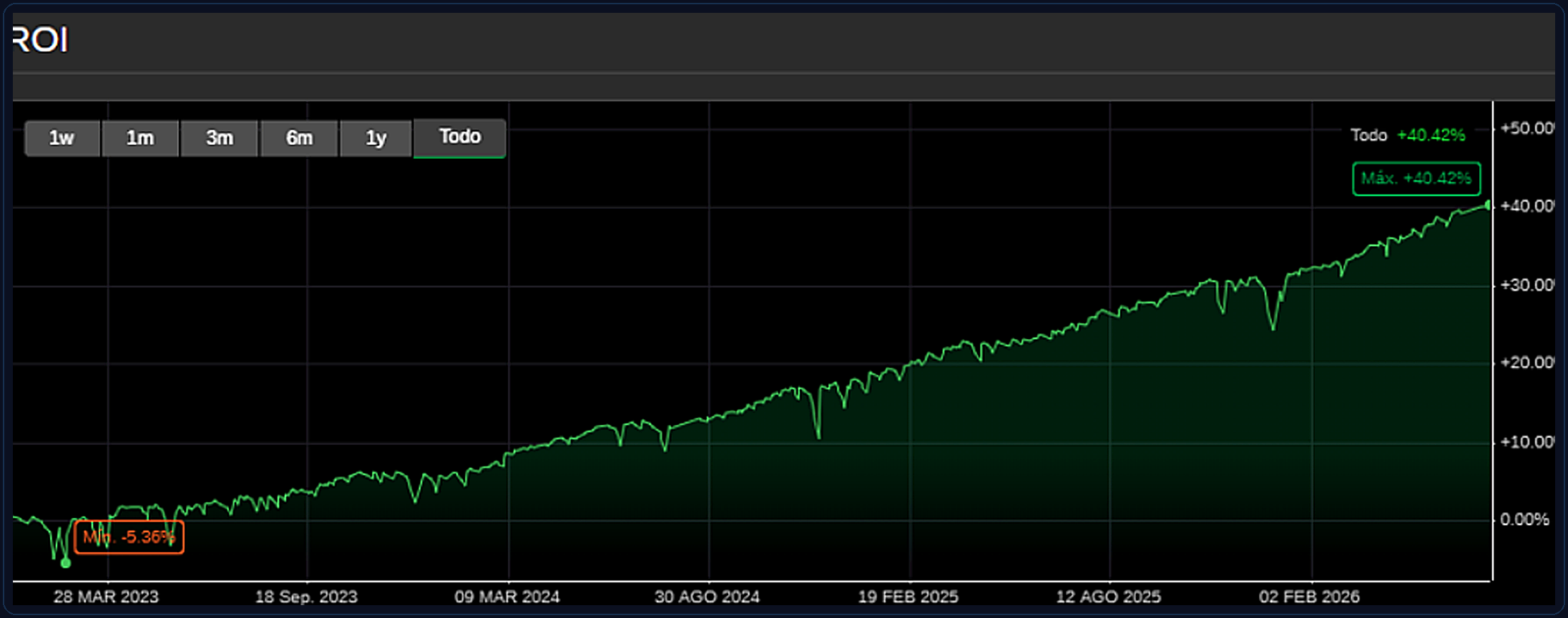 Curva ROI del backtest GBP/CAD